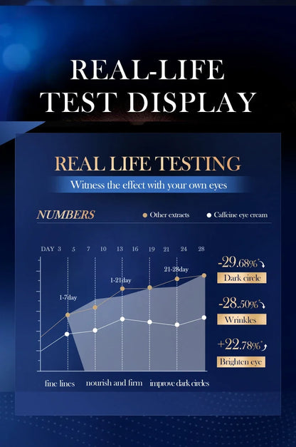 SADOER Caffeine Eye Cream - Anti Dark Circles & Eye Bags | Firming Treatment